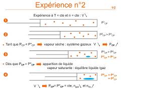 Notion de pression de vapeur saturante [upl. by Natal]