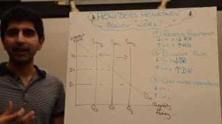 The Money Market  How Monetary Policy Works OMOs Reserve Requirements Discount Rate [upl. by Ahrens]