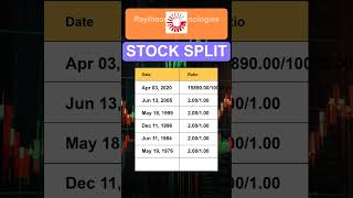 RTX Raytheon Technologies Corp Stock Split History [upl. by Atinad]