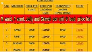 M sand P sand amp Jelly price List in tamilnadu  April month Price list 2021  Construction Material [upl. by Latihs]