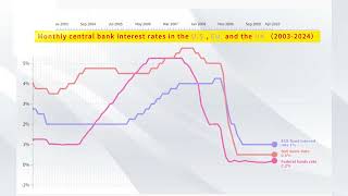 Monthly central bank interest rates in the US EU and the UK （20032024） [upl. by Georgette]