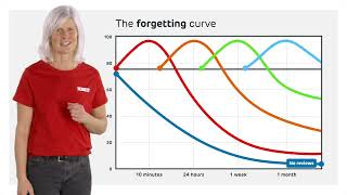 The Forgetting Curve [upl. by Kecaj]