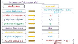 வேற்றுமைத்தொகை [upl. by Ylak123]