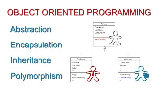 Fundamental Concepts of Object Oriented Programming [upl. by Debee]