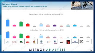 Δημοσκόπηση Metron Analysis Σταθερά τα ποσοστά της κυβέρνησης και άνοδο του ΠΑΣΟΚ  OPEN TV [upl. by Brucie695]