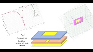 Designing a 24 GHz proximitycoupled feed broadband microstrip antenna using HFSS [upl. by Jacenta519]