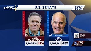 AP McCormick defeats incumbent Casey to win Pennsylvania US Senate seat [upl. by Nnyledam]