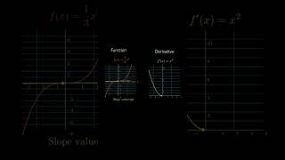 Functions and derivatives graphs maths khanacademy mathematics [upl. by Attenaj153]