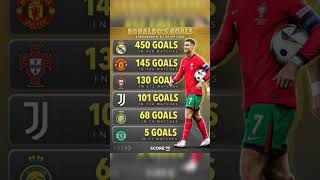 Cristiano Ronaldo all goals breakdown shorts footballedits football trending ronaldo eafc24 [upl. by Glinys]