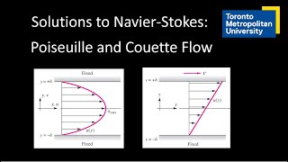 Solutions to NavierStokes Poiseuille and Couette Flow [upl. by Keri]