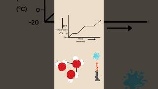 Heating curves for AQA GCSE Physics and gcse combined science [upl. by Icnan]