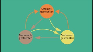 De Gesteentekringloop [upl. by Gardiner]