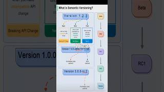 What is Semantic Versioning [upl. by Ednihek]