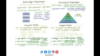 Epidemiological Study Designs [upl. by Welsh]