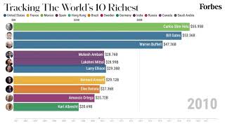 The Worlds Richest Billionaires 20012021  Forbes [upl. by Oretos]