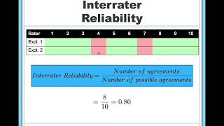 Forms of Reliability in Research and Statistics [upl. by Liebermann]