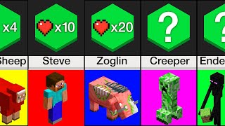 Comparison Minecraft Mob Health [upl. by Aurelie]