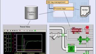 PLC Siemens S7  300 Training Lesson14 Integrating S7 300 with HMI Siemens SCADA [upl. by Aivat717]