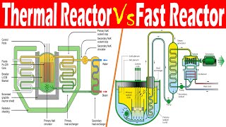 Differences between Thermal Reactor and Fast Reactor [upl. by Sigvard30]