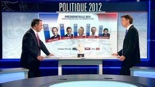 Politique 2012  les sondages montrent que lélection présidentielle sera serrée [upl. by Essila680]