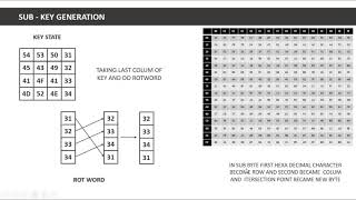 AES Advance Encryption Standard  Complete Explanation [upl. by Lon]