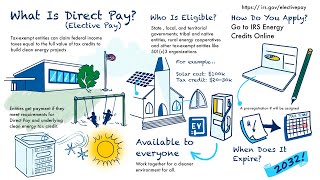 Direct Elective Pay 101 Explainer [upl. by Sirraf383]