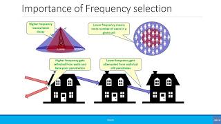 Beginners Radio Frequency Band and Spectrum [upl. by Irreg]