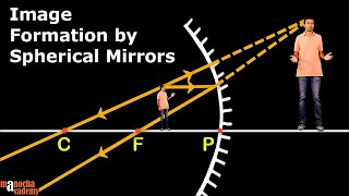 Spherical Mirrors [upl. by Son]