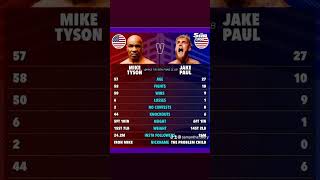 Tyson SLAPPED JAKE PAUL tiger tyson jakepaul new fighting fighter boxing [upl. by Carole]