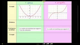 Définition propriétés dune fonction paire ou impaire [upl. by Leitnahs]