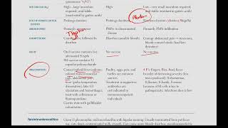 Salmonella vs Shigella  Microbiology  17  First Aid USMLE in UrduHindi [upl. by Annayar887]