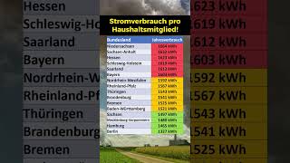 Stromverbrauch pro Person und Bundesland [upl. by Nujra]