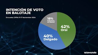 Encuesta de Cifra Segunda vuelta reñida y el rol de los indecisos [upl. by Newg]