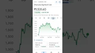 dhanuka share price viralshort dhanuka dhanukaagritech sharestockguru SHARESTOCKGURU [upl. by Dyrraj]