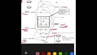 Molecular orbital diagram of ferrocene MO Diagram of ferrocene in malayalam reallifelab9214 [upl. by Steffane]