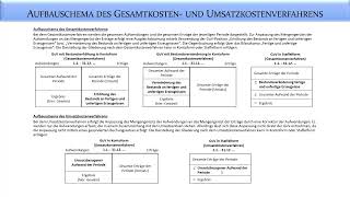 Rechnungslegung Gesamtkostenverfahren GuV  Fernuni Hagen [upl. by Ernestus]