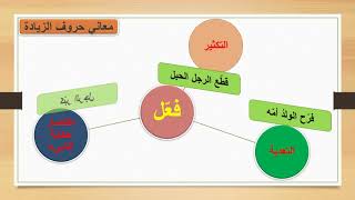 معاني حروف الزيادة [upl. by Nylitsirk]