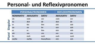 Deutsch Übersicht der Personalpronomen im Nominativ Akkusativ Dativ und Reflexivpronomen [upl. by Ardnad]