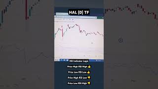 RSI Indicator logic trading rsitradingstrategy indicators [upl. by Wiles]