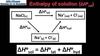 151 Enthalpy change of solution and hydration HL [upl. by Anuaf]