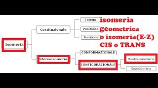 STEREOISOMERIA CONFIGURAZIONALE DIASTEREOISOMERIA ISOMERIA GEOMETRICA O ISOMERIA EZ O CISTRANS [upl. by Andrade]