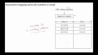 Cache Memory – Associative Mapping [upl. by Nimesh]