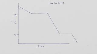 Heating And Cooling Curves Regents Chemistry Dennis Vittle [upl. by Enahpets]