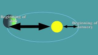 Milankovitch cycles Natural causes of climate change [upl. by Ahsitauq582]