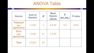 Intuitive Statistics ANOVA Pt3  What ANOVA results mean [upl. by Noivax]