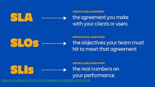 SRE Demystified  01  SLO SLI and SLA [upl. by Mori]