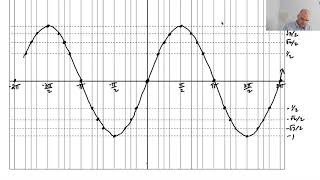 Graphs of Sine and Cosine pg 38 [upl. by Wilmar]