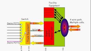 Supervision and Signaling in Telecom Circuits Part 3 of 5 [upl. by Lehcear379]