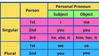 personal pronoun जाने आसान भाषा में ऑल कॉन्सेप्ट इन pronoun [upl. by Senoj]