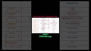 Difference between Screening Test and Diagnostic Test  PSM mnemonic  Community Medicine mnemonic [upl. by Josiah988]